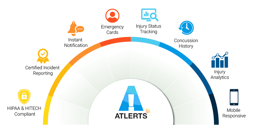 The Atlerts platform and its eight capabilities: instant notification, emergency cards, injury status tracking, concussion history, injury analytics, mobile responsive, certified incident reporting, and HIPAA and HITECH compliance.
