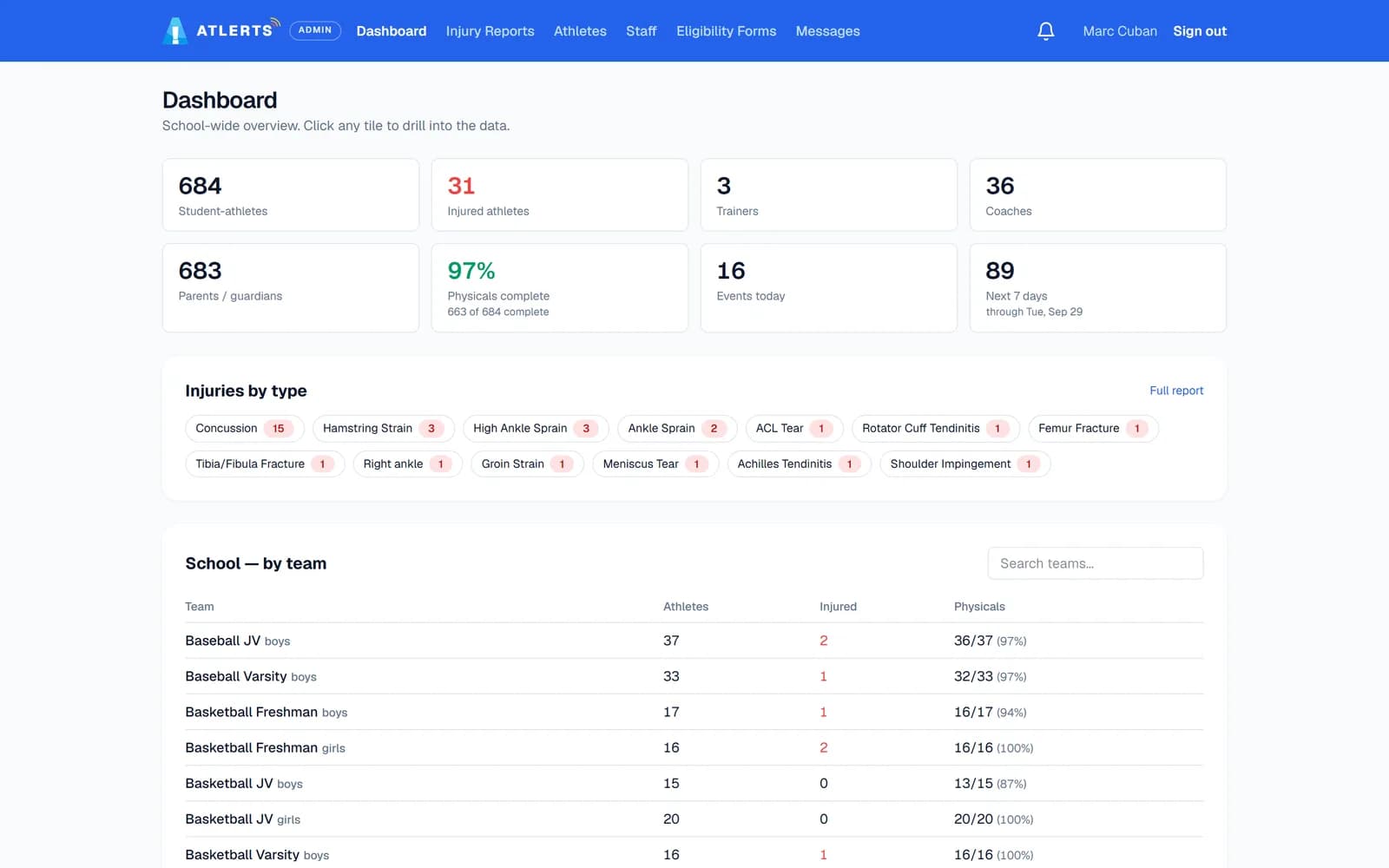 School administrator dashboard: 684 athletes, 31 injured, 97% physicals complete, injuries by type, and a table of every team with its athlete, injury and physical counts.