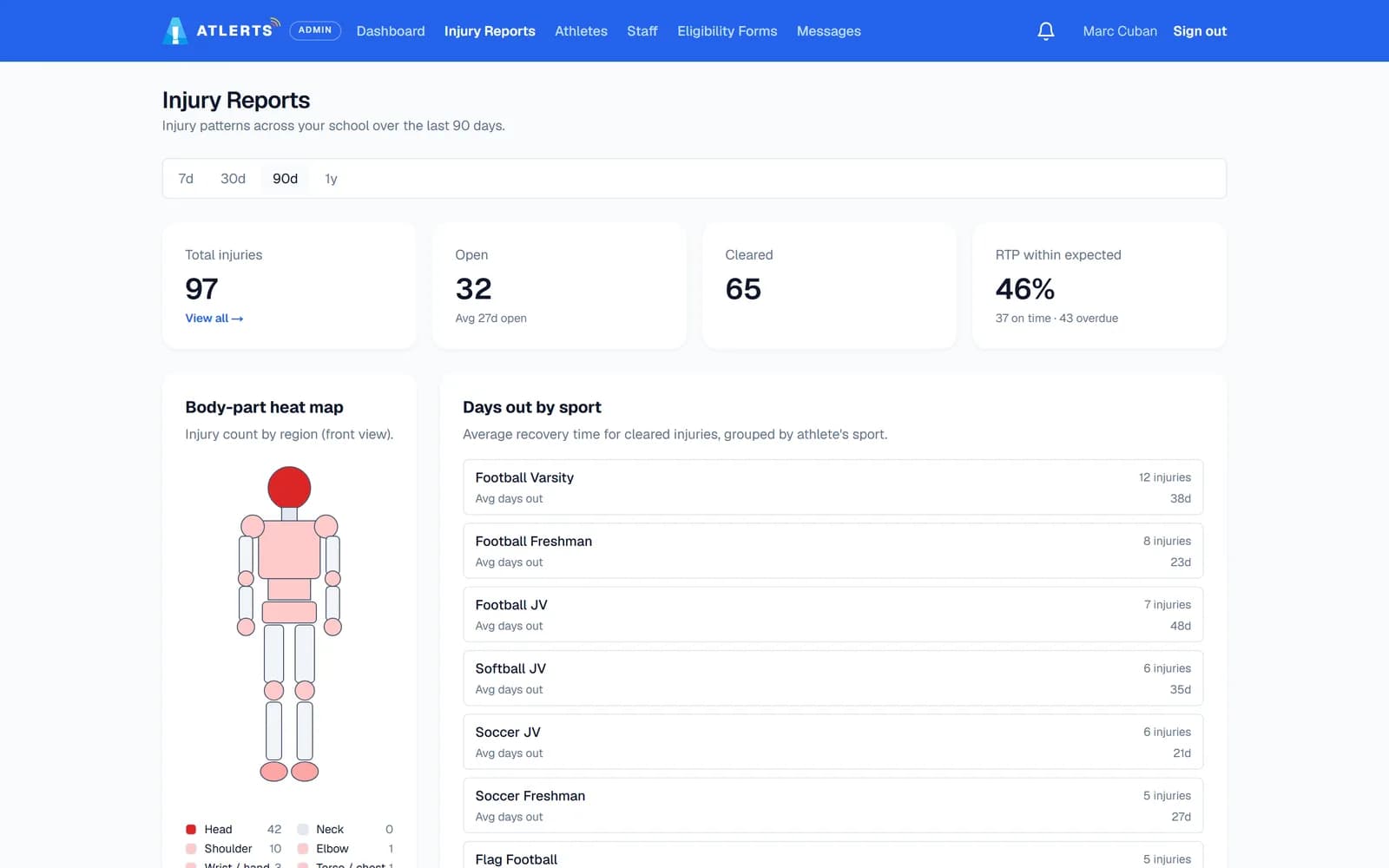 Injury reports for the last 90 days: 97 total, 32 open, 65 cleared, 46% returned within the expected time, a body-part heat map and days out by sport.