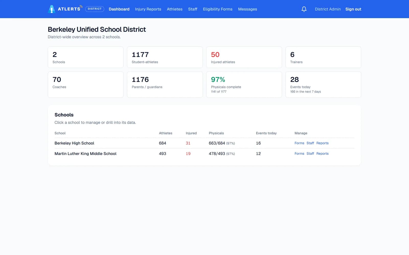 District dashboard for two schools: totals for athletes, injuries, coaches and trainers, and a table comparing the schools.