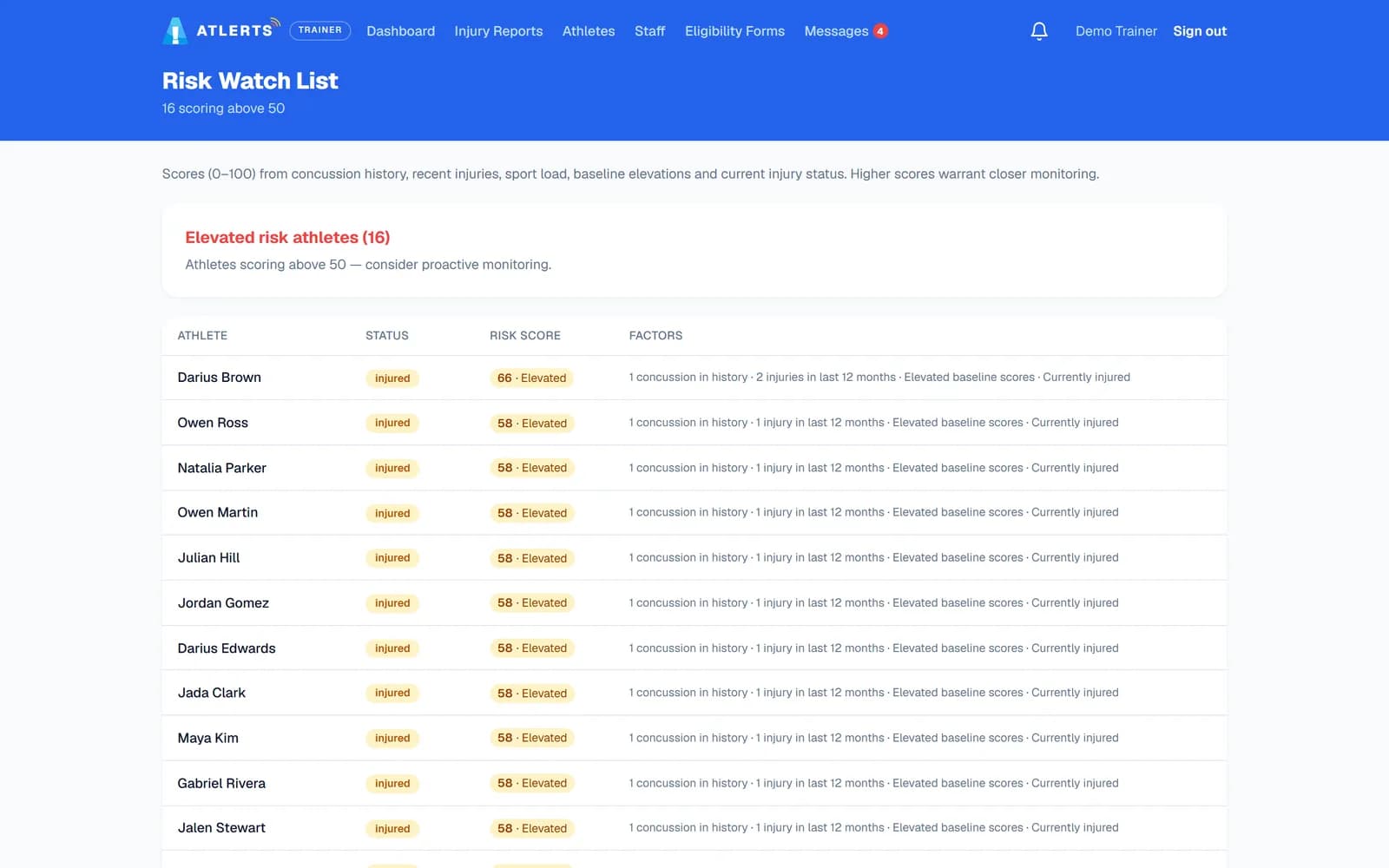 Risk watch list with 16 athletes at elevated risk, each with an injury status, a score out of 100 and the factors behind it, such as a concussion in their history or an injury in the last 12 months.